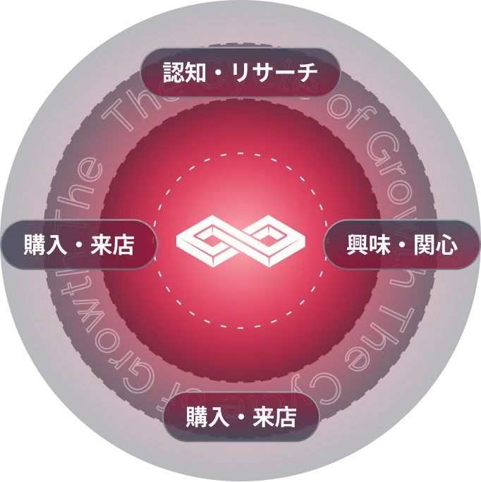 サービスサイクル図