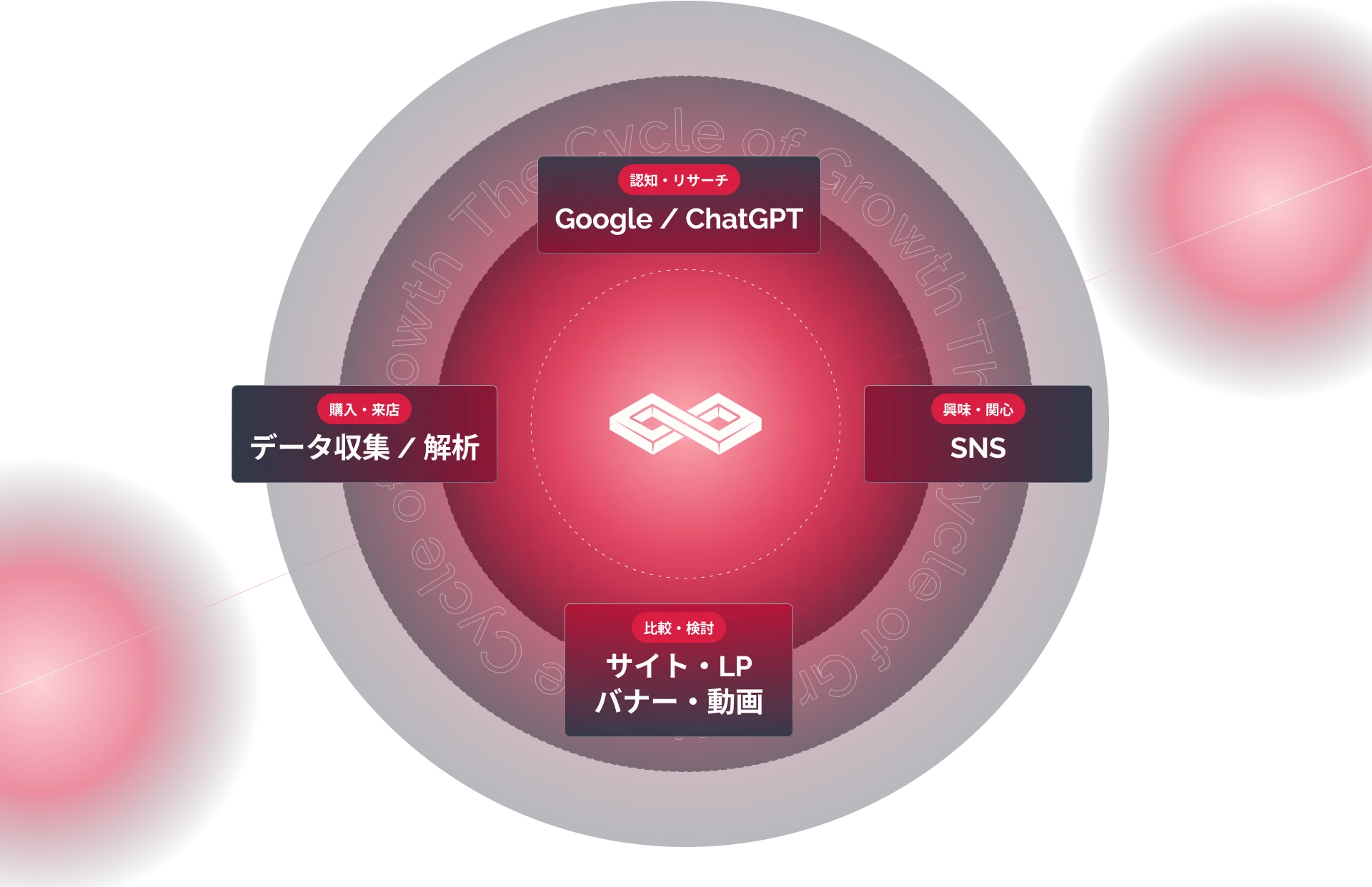 BROMOのサービスサイクル