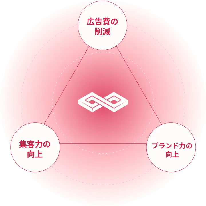 広告費の削減・集客力の向上・ブランド力の向上