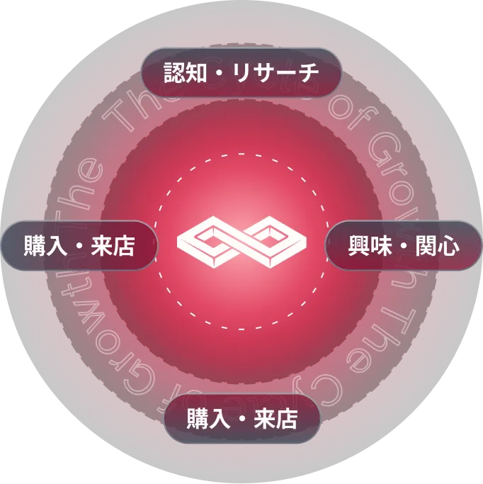 サービスサイクル図