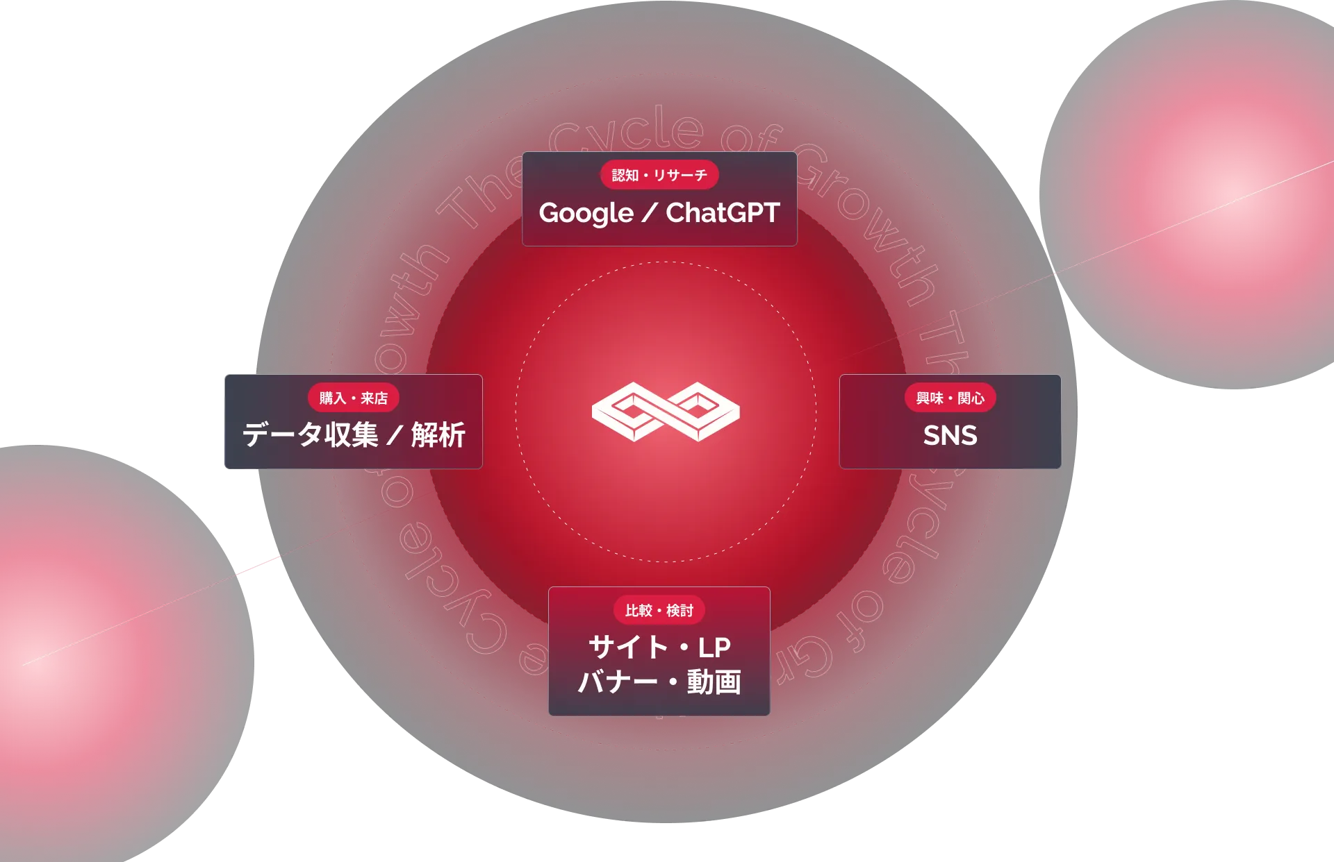 BROMOのサービスサイクル
