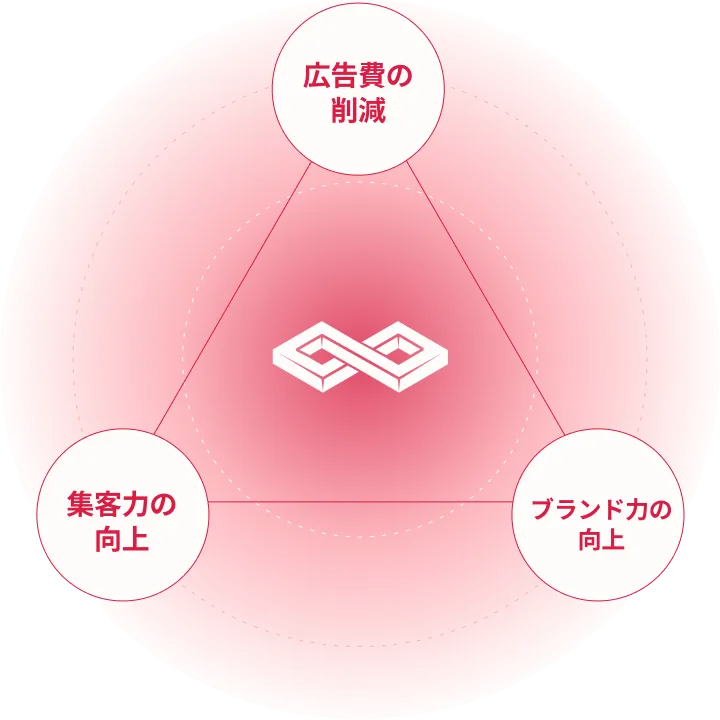 広告費の削減 集客力の向上 ブランド力の向上