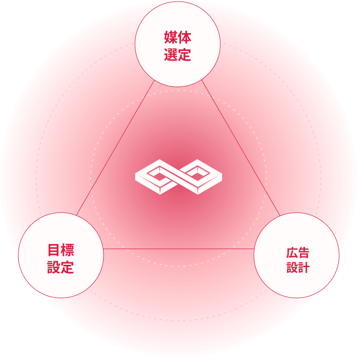 BROMO 広告運用 Google広告 TikTok広告 Instagram広告