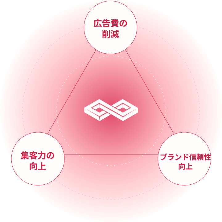 広告費の削減 集客力の向上 ブランド力の向上