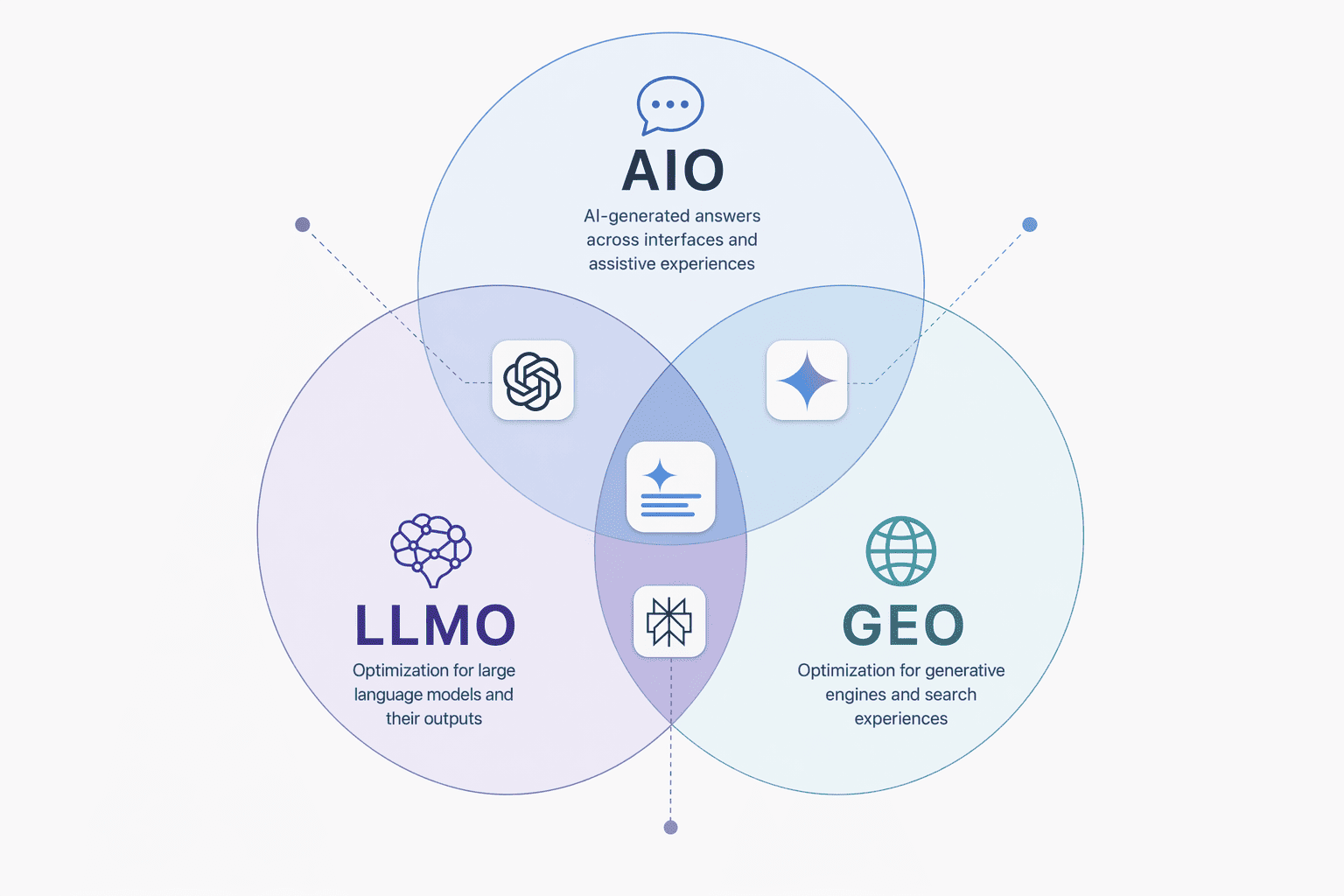 Illustration for: AIO対策とは？LLMOとの違いを整理
