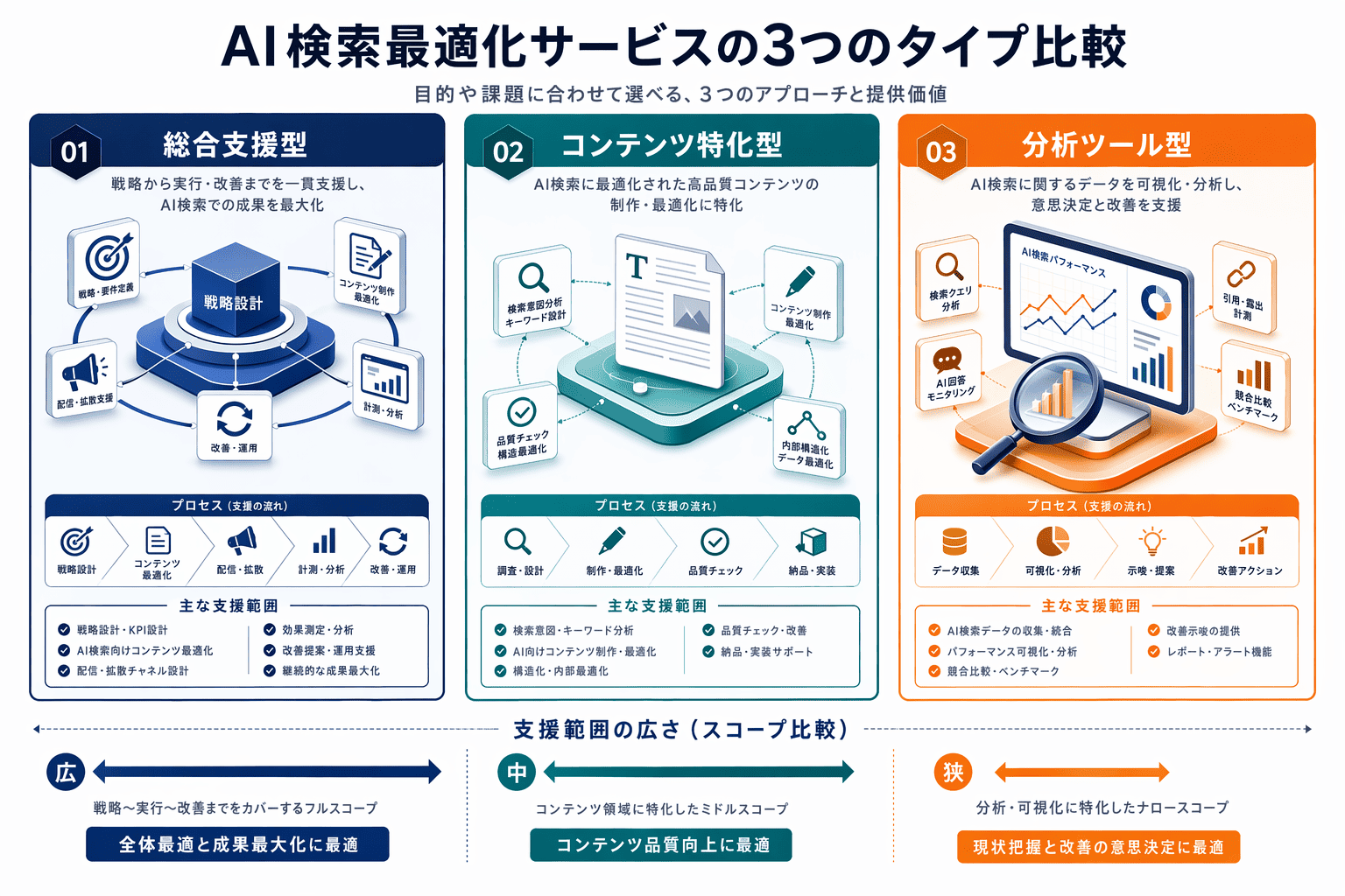 Illustration for: サービスタイプ別のAIO対策会社分類|総合支援型・コンテンツ特化型・分析ツール型